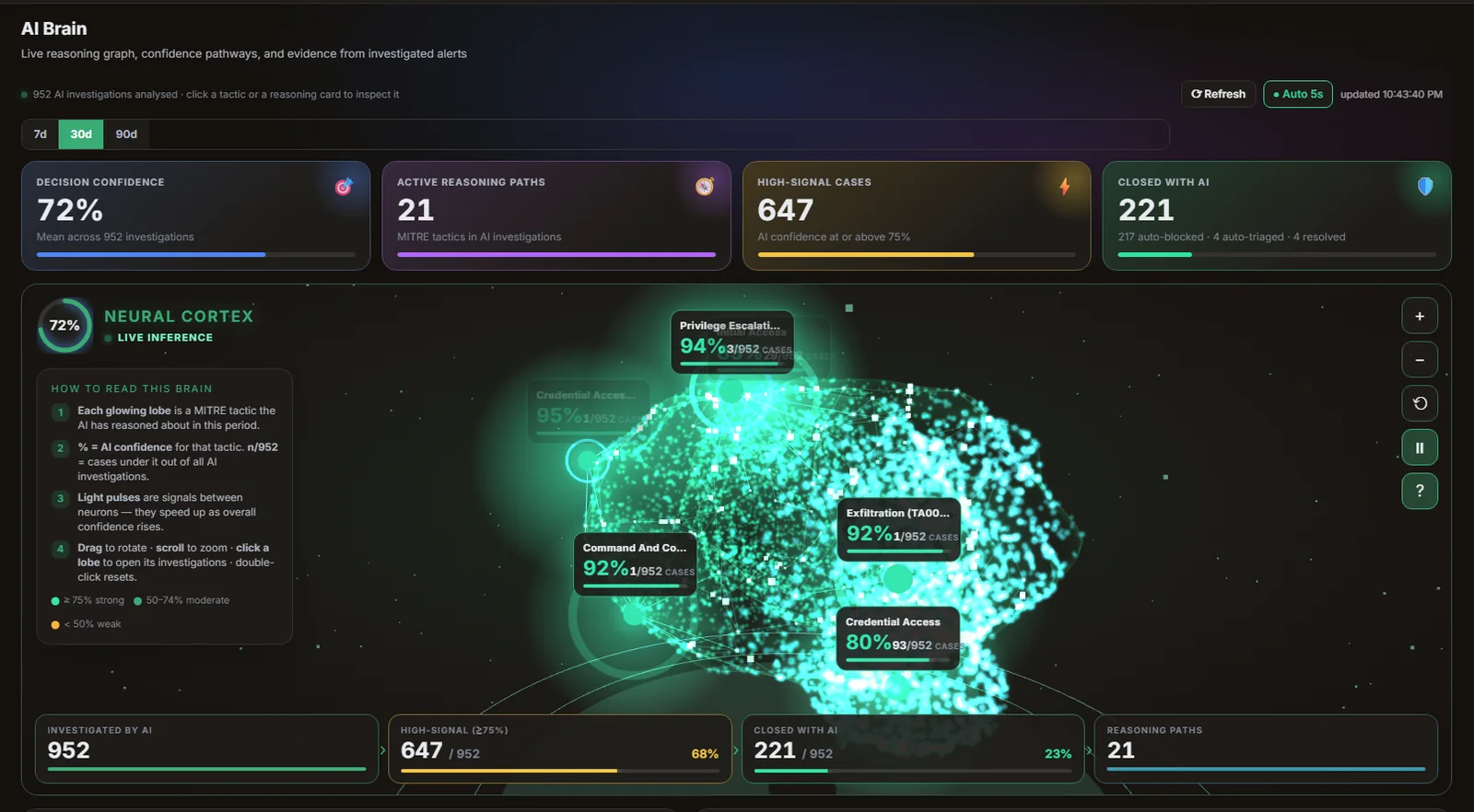 The AI Brain view showing decision confidence, reasoning paths and ATT&CK tactics the AI has reasoned about.