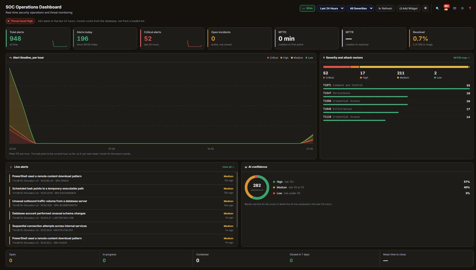 The SOC operations dashboard with alert counts, timeline per hour, severity and ATT&CK vectors, live alerts and AI confidence.
